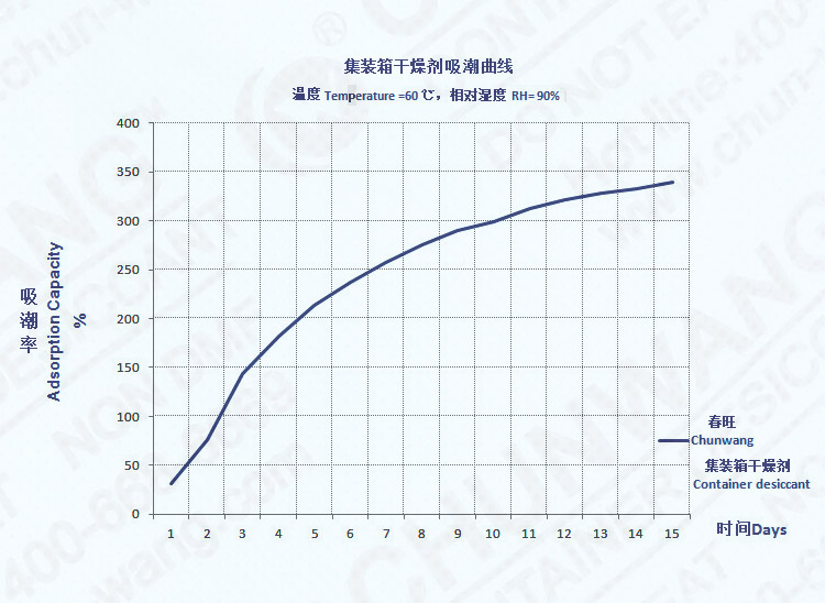 貨柜干燥劑吸潮性性